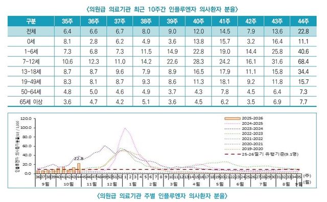 일찍 찾아온 독감, 유행, 속도 빨라져…일주일새 환자 68% 증가 - 2