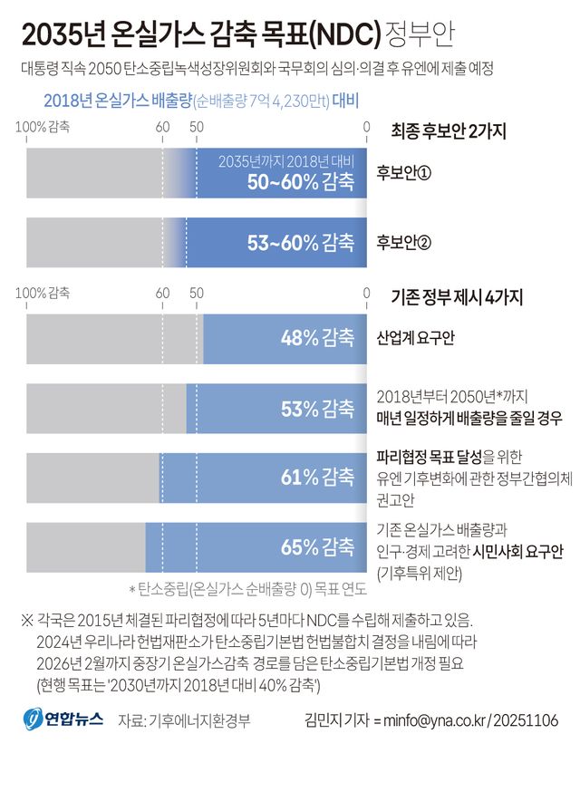 정부 NDC안에 산업계 패닉…"천문학적 비용에 기업 경쟁력 훼손" - 2
