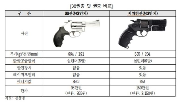 38권총과 저위험권총 비교
