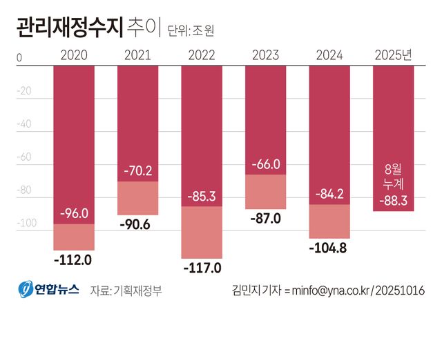 [그래픽] 관리재정수지 추이