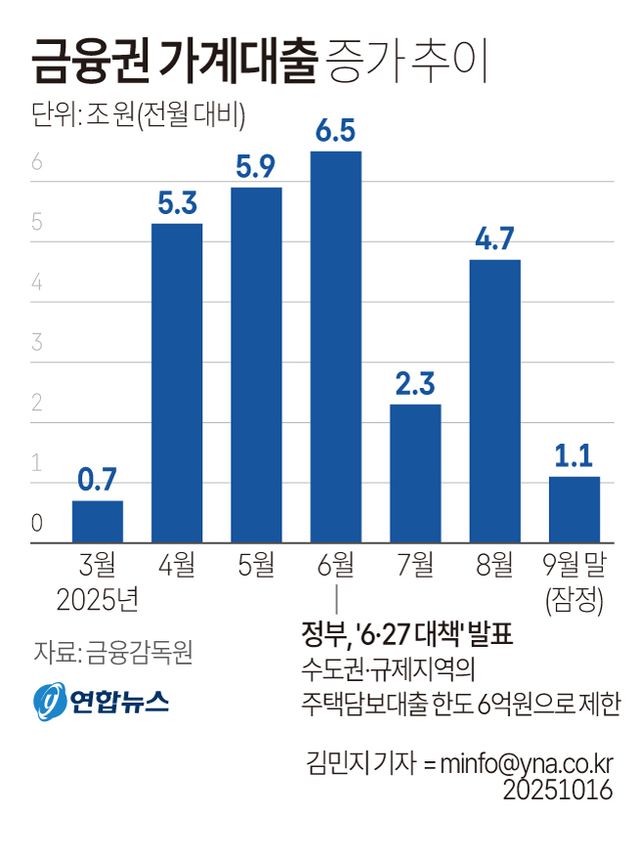 [그래픽] 금융권 가계대출 증가 추이