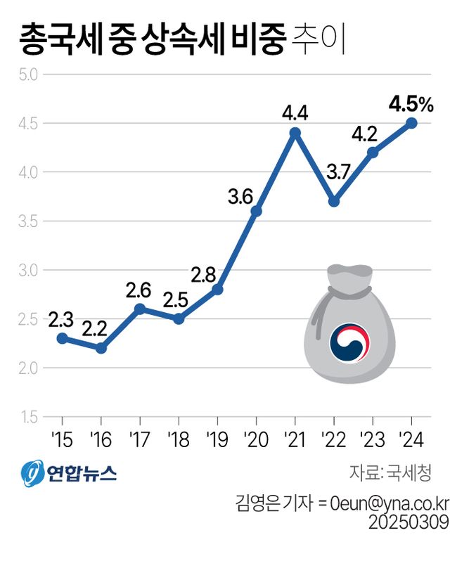 [그래픽] 총국세 중 상속세 비중 추이
