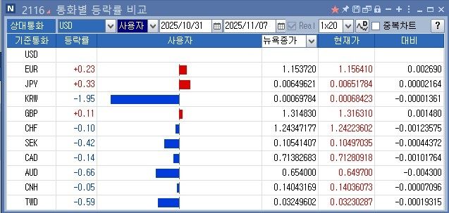통화별 등락률 비교