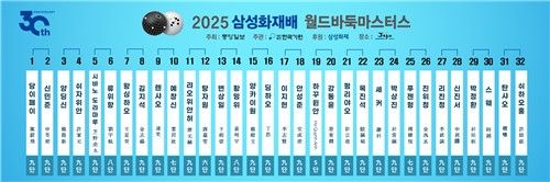 삼성화재배 32강 대진표 