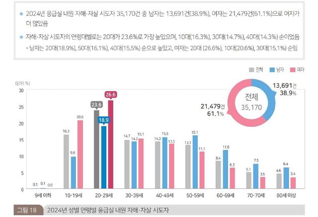 (서울=연합뉴스) 보건복지부와 국립중앙의료원 중앙응급의료센터의 '2024 주요 중증응급질환 지표'에 따른 2024 성별·연령별 응급실 내원 자해·자살 시도자. 2025.11.09. [보건복지부와 국립중앙의료원 중앙응급의료센터의 '2024 주요 중증응급질환 지표' 보고서 갈무리. 재판매 및 DB 금지]