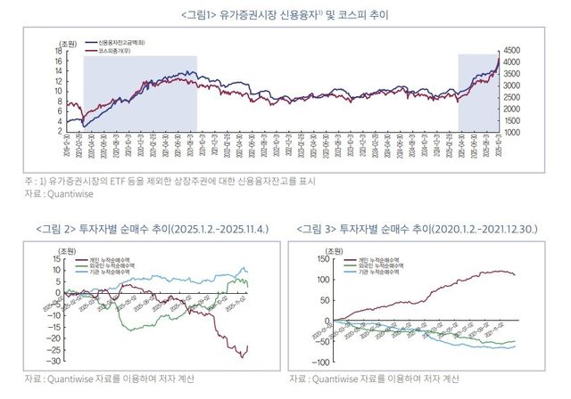 유가증권시장 신용융자 추이