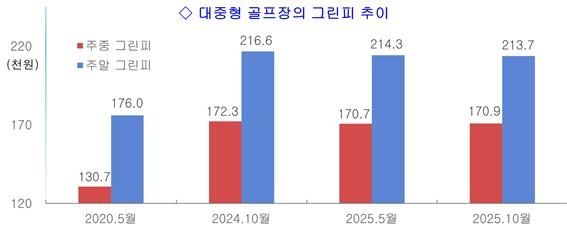 대중형 골프장 그린피 추이 