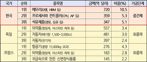 한국·독일·프랑스 수출 상위 3개 품목 현황