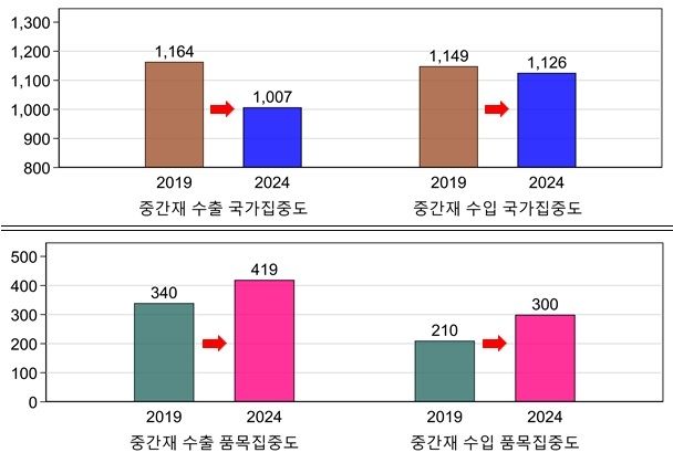 중간재 수출입 국가집중도(p)와 품목집중도 변화