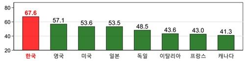 중간재 수출 비중(%) 국제비교
