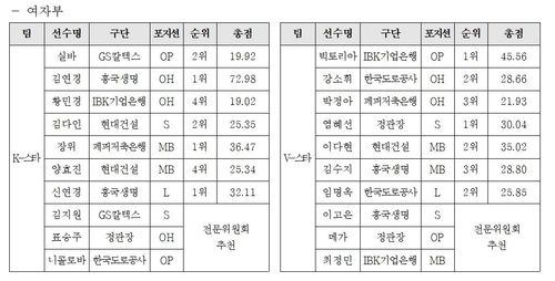 프로배구 2024-2025시즌 여자부 올스타 명단. 올스타전은 개최되지 않았음.