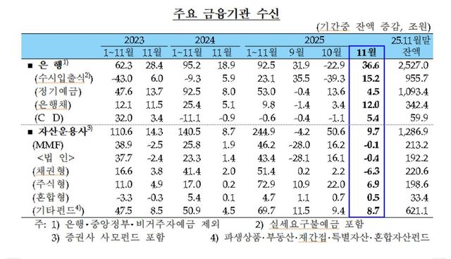 주요 금융기관 수신 추이
