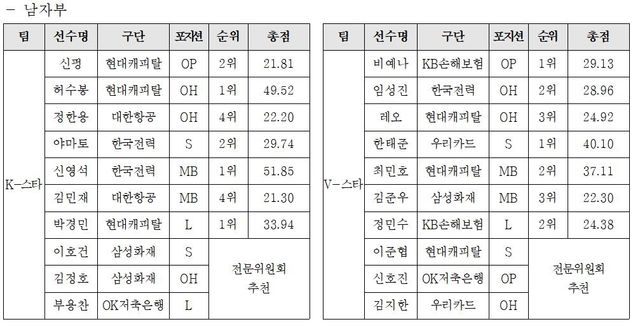 프로배구 2024-2025시즌 남자부 올스타 명단. 올스타전은 개최되지 않았음.