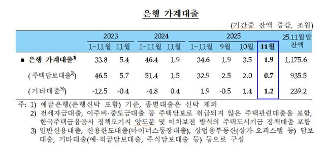 은행 가계대출 추이