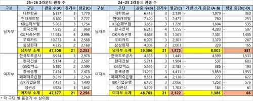 프로배구 2라운드 구단별 홈구장 관중 수 집계 