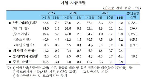 기업 자금조달 추이
