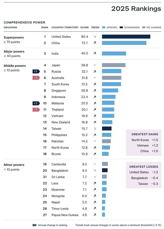 로위연구소 '2025년 아시아 파워 지수' 순위