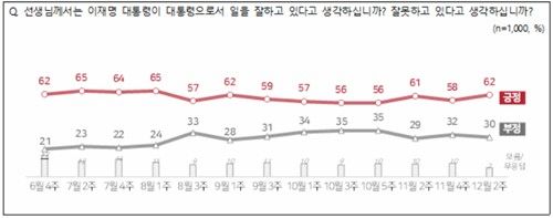 이재명 대통령 국정운영에 대한 12월 2주차 NBS 여론조사 결과