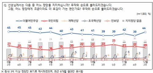 정당별 지지도에 대한 12월 2주차 NBS 여론조사 결과