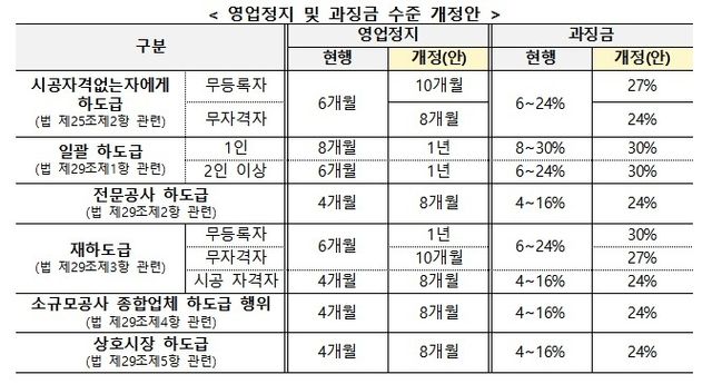 영업정지 및 과징금 수준과 관련한 건설산업기본법 시행령 개정안
