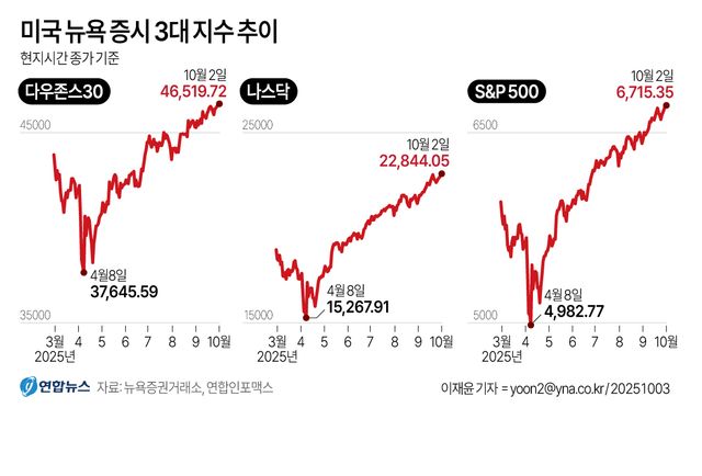 [그래픽] 미국 뉴욕 증시 3대 지수 추이