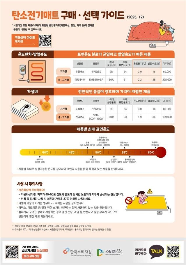 [소비자원 제공. 재판매 및 DB금지]