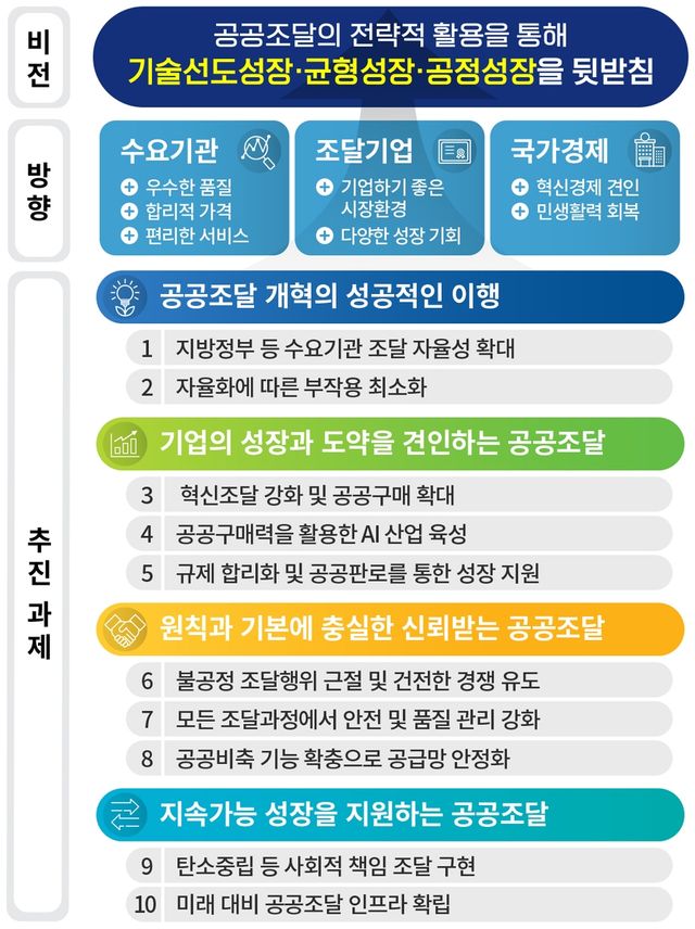 [조달청 제공. 재판매 및 DB 금지]