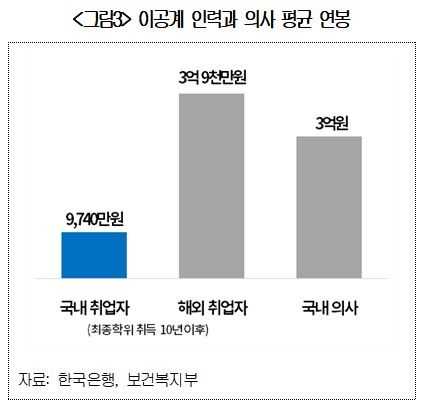 이공계 인력과 의사 평균 연봉 비교