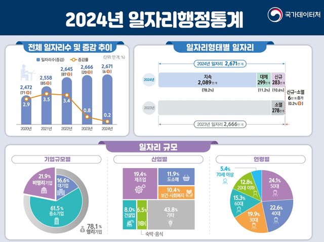 [국가데이터처 제공. DB 및 재판매 금지]