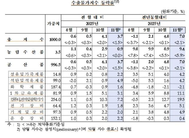 수출물가지수 추이