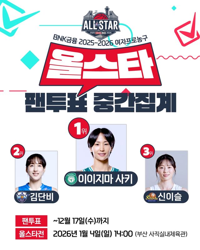 이이지마 사키, WKBL 올스타 팬투표 중간집계 1위