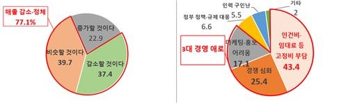 소상공인 실태 조사 주요 응답
