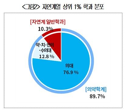 자연계열 상위 1% 학과 분포