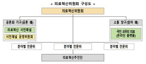 의료혁신위원회 구성도