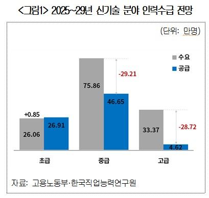 2025∼2029년 신기술 분야 인력수급 전망