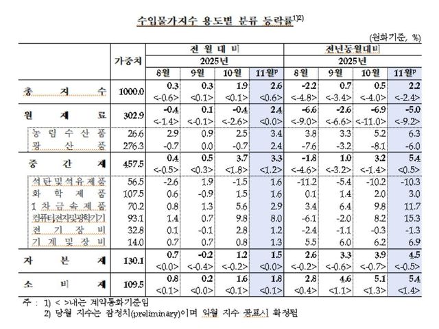 수입물가지수 추이
