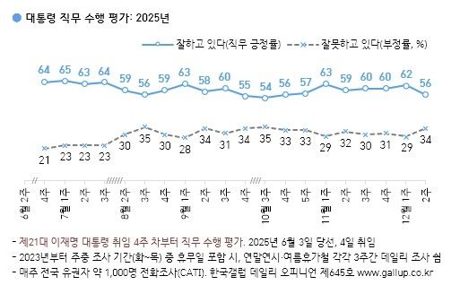 대통령 직무 수행 평가
