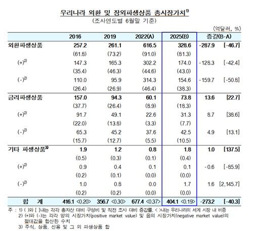 우리나라 외환 장외파생상품 총시장가치