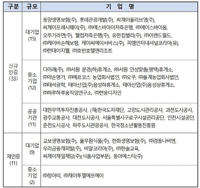 2025년 CCM 신규·재인증 기업 명단