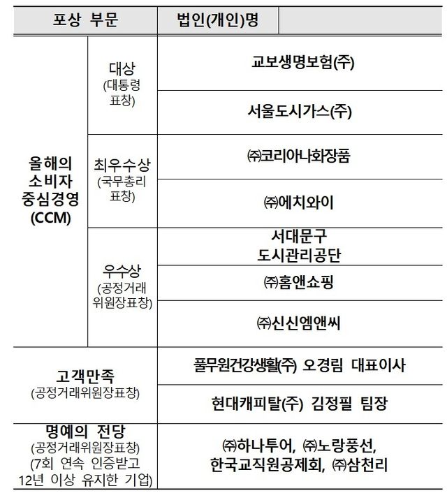 2025년 소비자중심경영 우수기업 포상대상자 명단