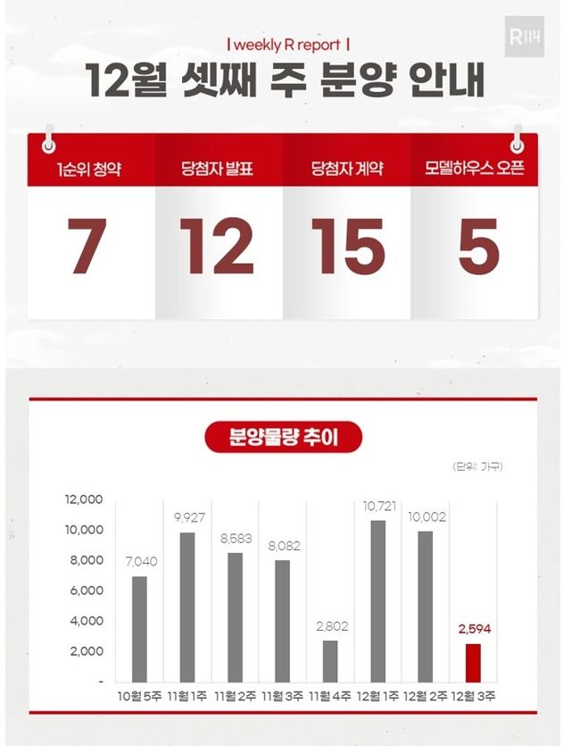 12월 셋째주 분양 일정