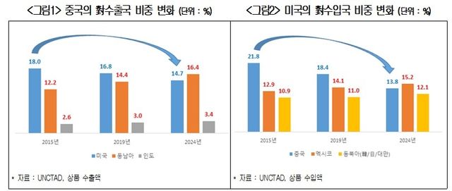 미중 수출국 비중 변화