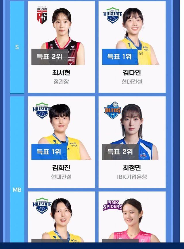 올스타 팬투표 미들블로커 부문 1위에 오른 김희진