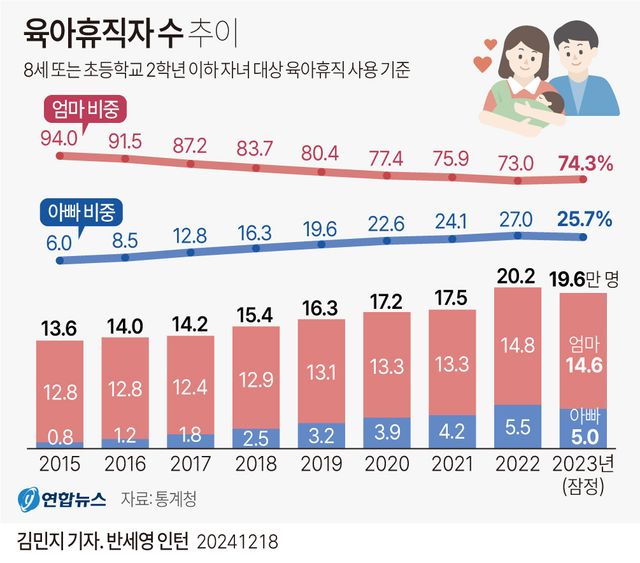 [그래픽] 육아휴직자 수 추이