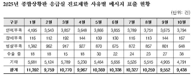 응급실 진료제한 메시지 표출 현황