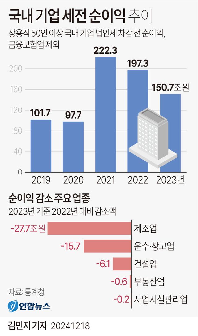 [그래픽] 국내 기업 세전 순이익 추이