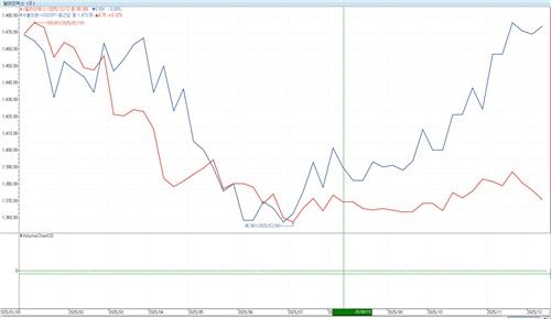 2025년 원/달러 환율(파란색) 및 달러인덱스(빨간색) 추이