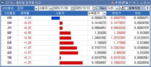 12월 미국 달러 대비 통화별 등락률 비교