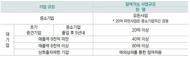 기업 규모벌 참여 가능 공공 소프트웨어 사업 규모
