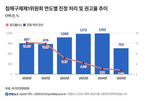 무한 정쟁에…'최후 보루' 인권위, 올해 내내 업무 차질 - 3